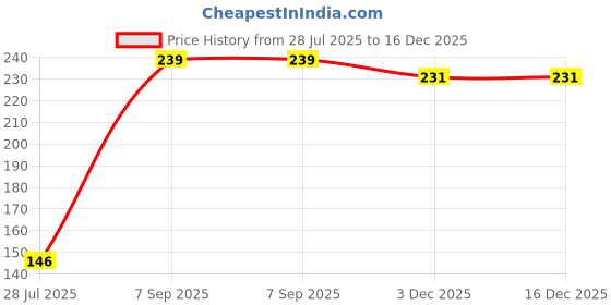 flipkart.com kings london Checkered Women Boxer kings london Price History Graph from 28 Jul 2025 to 16 Dec 2025