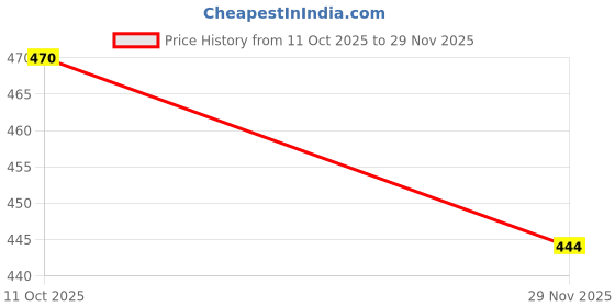 flipkart.com king's man KAMAL LAXMIJI 4_CM Decorative Showpiece - 4 cm king's man Price History Graph from 11 Oct 2025 to 29 Nov 2025