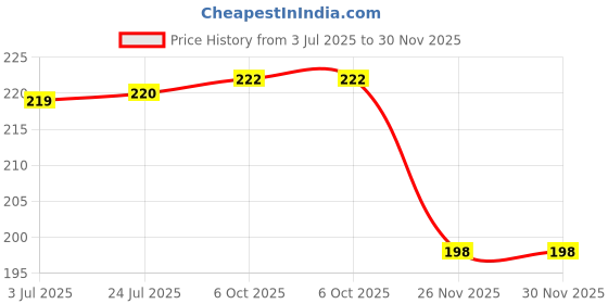 flipkart.com the chillum factory Kings Smoker's Coal 30 Pcs (Pack of 1) Coal for Hookah Hookah Charcoals the chillum factory Price History Graph from 3 Jul 2025 to 29 Nov 2025