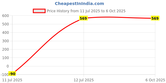 flipkart.com kingslite Long Range Search Light 120W | 4 Mode | 2000mAh Battery Torch kingslite Price History Graph from 11 Jul 2025 to 6 Oct 2025