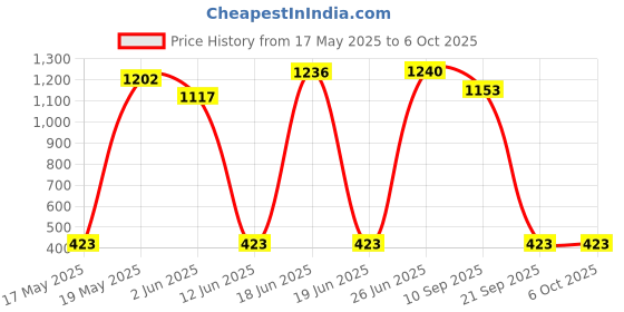 flipkart.com kingslite Powerful Search LED High Km Range Battery Torch kingslite Price History Graph from 17 May 2025 to 5 Oct 2025