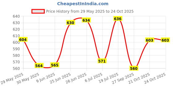 flipkart.com kingsman Wood Wall Photo Frame kingsman Price History Graph from 29 May 2025 to 21 Oct 2025