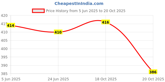 flipkart.com Kingstar CPU CABLE Combo Set Price History Graph from 5 Jun 2025 to 20 Oct 2025
