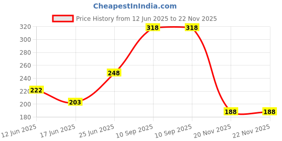 flipkart.com kingstarr High quality fishing wheel bega200 04 High quality golden bega 200 wheel kingstarr Price History Graph from 12 Jun 2025 to 22 Nov 2025