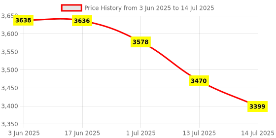 flipkart.com kingster 1 TB External Hard Disk Drive (HDD) with1 TBCloud Storage Price History Graph from 3 Jun 2025 to 14 Jul 2025