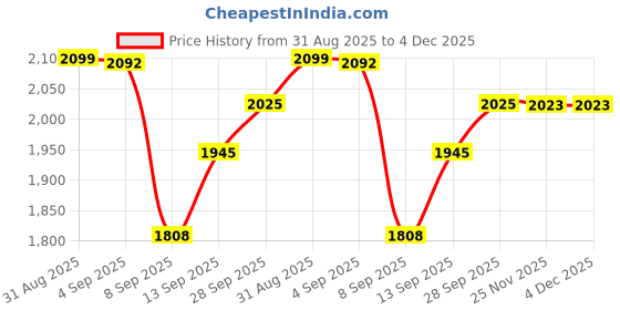flipkart.com kingster 500 GB External Hard Disk Drive (HDD) Price History Graph from 31 Aug 2025 to 4 Dec 2025