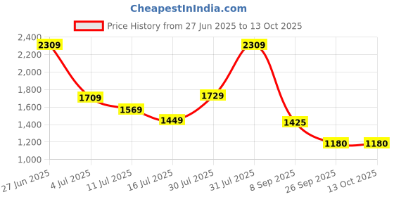 flipkart.com KINGSTON A400 120 GB Laptop, Desktop Internal Solid State Drive (SSD) (SA400S37/120G) Price History Graph from 27 Jun 2025 to 13 Oct 2025