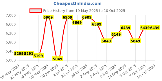 flipkart.com KINGSTON A400 960 GB Laptop, Desktop Internal Solid State Drive (SSD) (SA400S37/960GIN) Price History Graph from 19 May 2025 to 10 Oct 2025