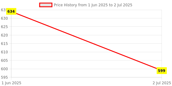 flipkart.com KINGSTON Canvas Select Plus 32GB microSD Card Class 10 UHS-I speeds up to 100MB/s with Adapter (SDCS2/32GBIN) UHS-I 32 GB MicroSD Card Class 10 100 MB/sMemory Card Compatible with Camera, Computer, Mobile, Tablet Price History Graph from 1 Jun 2025 to 2 Jul 2025