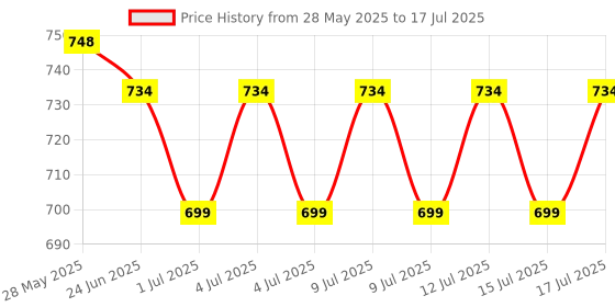 flipkart.com KINGSTON Canvas Select Plus 64GB microSD Card Class 10 UHS-I speeds up to 100MB/s with Adapter (SDCS2/32GBIN) UHS-I 64 GB MicroSD Card Class 10 100 MB/sMemory Card Compatible with Camera, Computer, Mobile, Tablet Price History Graph from 28 May 2025 to 15 Jul 2025
