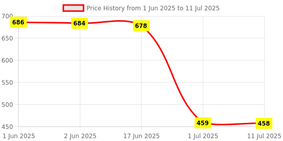 flipkart.com KINGSTON Canvas Select Plus A1 32 GB MicroSDHC Class 10 100 MB/sMemory Card Price History Graph from 1 Jun 2025 to 11 Jul 2025