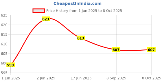 flipkart.com KINGSTON DATATRAVELER EXODIA 64 GB Pen Drive Compatible with Desktop Computer, Laptop, Audio Player, Mobile, Netbook, Tablet, Television USB 2.0, USB 3.0, USB 3.1, USB 3.2 Plastic Case Price History Graph from 1 Jun 2025 to 6 Oct 2025