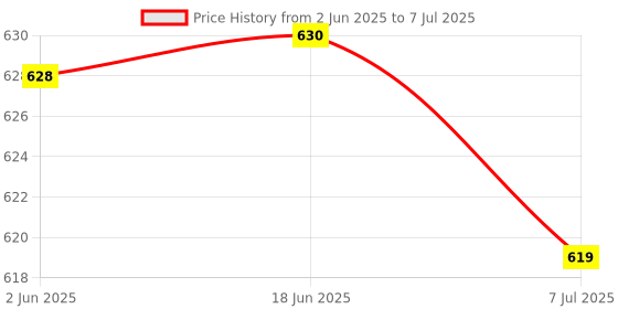 flipkart.com KINGSTON DataTraveler Exodia DTX USB 3.2 64 GB Pen Drive Compatible with Audio Player, Desktop Computer, Laptop, Netbook, Television USB 3.2 Plastic Case Price History Graph from 2 Jun 2025 to 7 Jul 2025