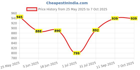 flipkart.com KINGSTON DataTraveler Exodia DTX/128GB USB 3.2 128 GB Pen Drive Compatible with Audio Player, Desktop Computer, Laptop, Netbook, Television USB 3.2 Plastic Case Price History Graph from 25 May 2025 to 6 Oct 2025