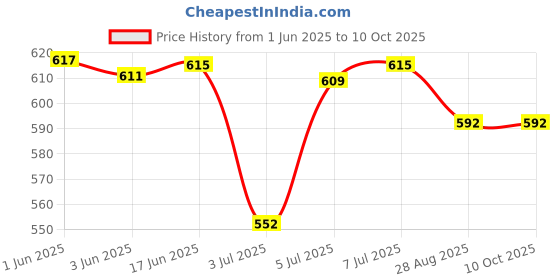 flipkart.com KINGSTON DataTraveler Exodia M USB 3.2 Gen 1 64 Pen Drive Compatible with Desktop Computer, Laptop USB 3.2 Plastic Case Price History Graph from 1 Jun 2025 to 9 Oct 2025