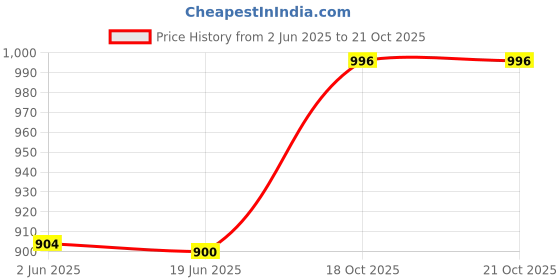 flipkart.com KINGSTON DataTraveler Exodia Onyx 128 GB Pen Drive Compatible with Laptop USB 3.2 Plastic Case Price History Graph from 2 Jun 2025 to 20 Oct 2025