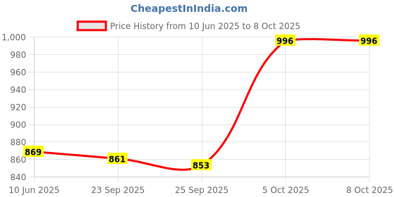 flipkart.com KINGSTON DataTraveler Exodia Onyx USB 3.2 Flash Drive 128 GB Pen Drive Compatible with Audio Player, Laptop, Mobile, Tablet, Television USB 3.2 Plastic Case Price History Graph from 10 Jun 2025 to 7 Oct 2025