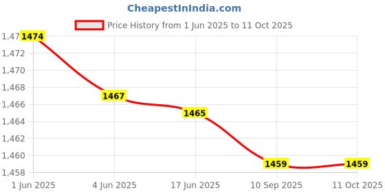 flipkart.com KINGSTON DataTraveler SE9G3 USB 3.2 Flash Drive Speed Up to 220MB/s Premium Metal Casing 128 GB Pen Drive Compatible with Audio Player, Desktop Computer, Laptop, Mobile, Tablet, Tablet, Television USB 3.2 Metal Case Price History Graph from 1 Jun 2025 to 11 Oct 2025