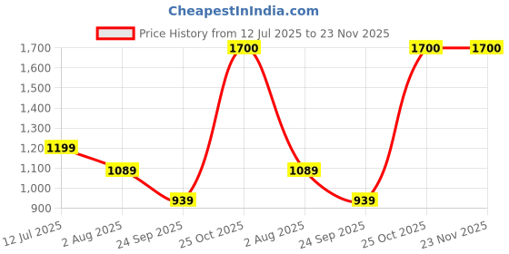 flipkart.com KINGSTON DTIG4/128GB 128 GB Pen Drive Compatible with Desktop Computer, Tablet, Television USB 3.0 Plastic Case Price History Graph from 12 Jul 2025 to 22 Nov 2025