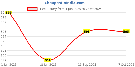 flipkart.com KINGSTON DTX Exodia Data Traveler 64 GB Pen Drive Compatible with Laptop, Gaming Console, Audio Player, Television, Mobile, Desktop Computer USB 3.2 Plastic Case Price History Graph from 1 Jun 2025 to 7 Oct 2025