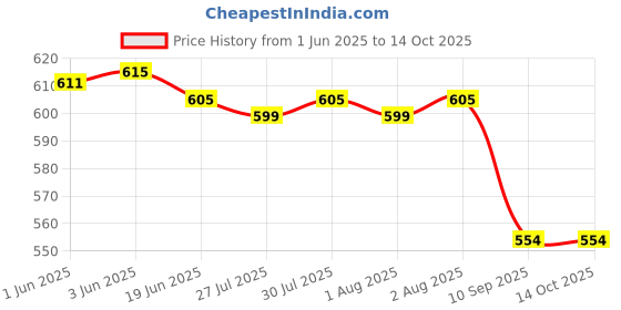 flipkart.com KINGSTON DTX/64GB 64 Pen Drive Compatible with Desktop Computer, Laptop USB 3.2 Plastic Case Price History Graph from 1 Jun 2025 to 13 Oct 2025