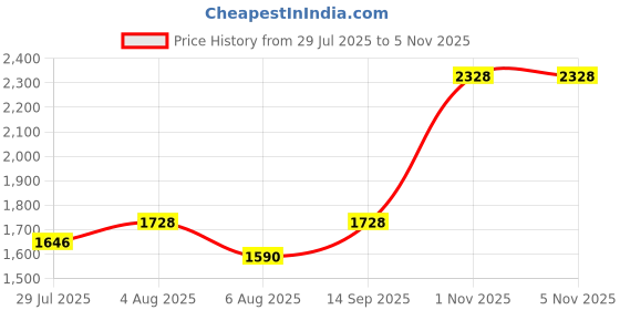 flipkart.com KINGSTON HyperX Fury DDR3 8 GB (Dual Channel) PC (HX316C10F/8) Price History Graph from 29 Jul 2025 to 1 Nov 2025