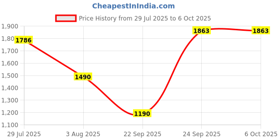 flipkart.com KINGSTON HyperX FURY Memory DDR3 8 GB (Dual Channel) PC (HX318C10F/8) Price History Graph from 29 Jul 2025 to 5 Oct 2025