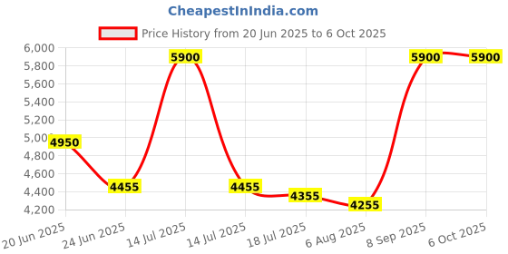 flipkart.com KINGSTON KVR26S19D8/16 DDR4 16 GB (Dual Channel) Laptop SO-DIMM (KVR26S19D8/16) Price History Graph from 20 Jun 2025 to 6 Oct 2025