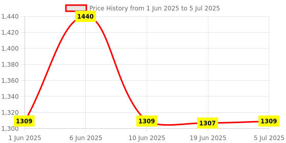 flipkart.com KINGSTON RAM DDR3 4 GB Laptop (1600MHz DDR3L Laptop - KVR16LS11/4) Price History Graph from 1 Jun 2025 to 5 Jul 2025