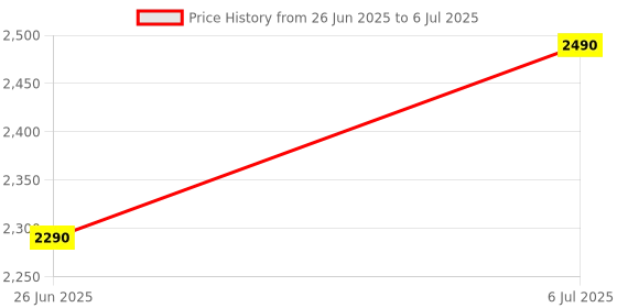 flipkart.com KINGSTON RAM DDR4 8 GB PC 288-Pin DDR4 SDRAM (2400MHz Non-ECC CL17 DIMM 1Rx8 Desktop Memory - KVR24N17S8 8) Price History Graph from 26 Jun 2025 to 6 Jul 2025