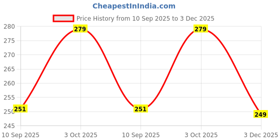 flipkart.com kingsunglasses UV Protection Oval Sunglasses (Free Size) kingsunglasses Price History Graph from 10 Sep 2025 to 3 Dec 2025