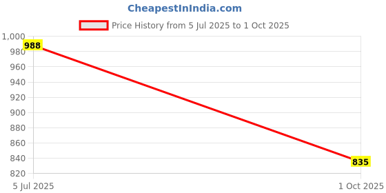 flipkart.com kingsway Black Reverse Parking Sensors for Carnival 2024 Onwards Black Reverse Parking Sensors for Carnival 2024 Onwards Parking Sensor kingsway Price History Graph from 5 Jul 2025 to 1 Oct 2025