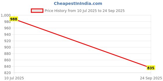 flipkart.com kingsway Black Reverse Parking Sensors for Duster 2012 to 2014 Black Reverse Parking Sensors for Duster 2012 to 2014 Parking Sensor kingsway Price History Graph from 10 Jul 2025 to 24 Sep 2025