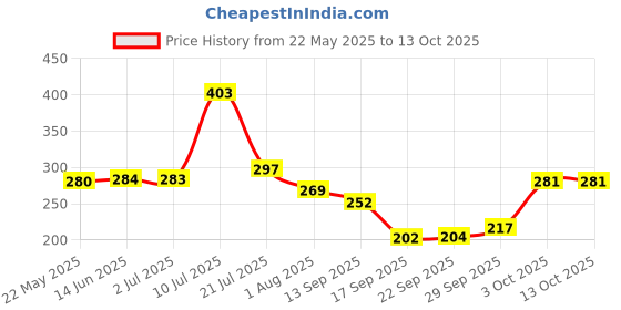 flipkart.com kingsway Car Mobile Holder for Dashboard, Anti-slip kingsway Price History Graph from 22 May 2025 to 13 Oct 2025