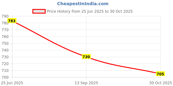 flipkart.com kingsway Chevrolet Beat Body Cover kingsway Price History Graph from 25 Jun 2025 to 30 Oct 2025