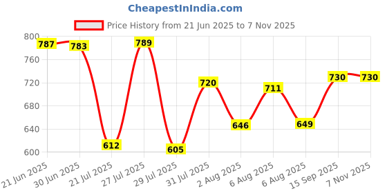 flipkart.com kingsway Chevrolet Spark Body Cover kingsway Price History Graph from 21 Jun 2025 to 6 Nov 2025