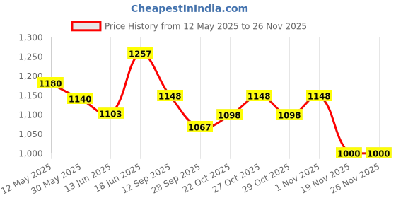flipkart.com kingsway Convertibles Front, Rear Wind Deflector kingsway Price History Graph from 12 May 2025 to 24 Nov 2025