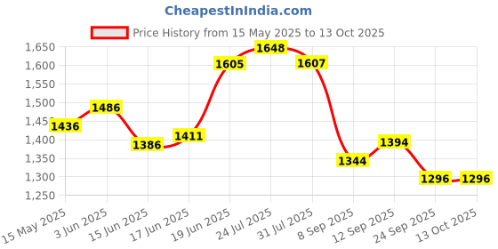 flipkart.com kingsway Convertibles Front, Rear Wind Deflector kingsway Price History Graph from 15 May 2025 to 13 Oct 2025