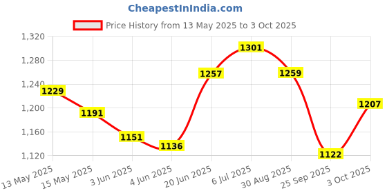 flipkart.com kingsway Convertibles Front, Rear Wind Deflector kingsway Price History Graph from 13 May 2025 to 3 Oct 2025