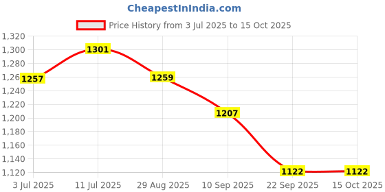 flipkart.com kingsway Convertibles Front, Rear Wind Deflector kingsway Price History Graph from 3 Jul 2025 to 14 Oct 2025