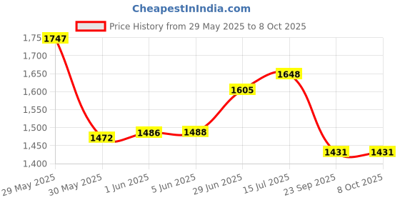 flipkart.com kingsway Convertibles Front, Rear Wind Deflector kingsway Price History Graph from 29 May 2025 to 8 Oct 2025