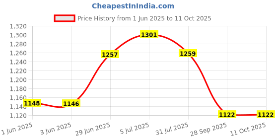 flipkart.com kingsway Convertibles Front, Rear Wind Deflector kingsway Price History Graph from 1 Jun 2025 to 10 Oct 2025