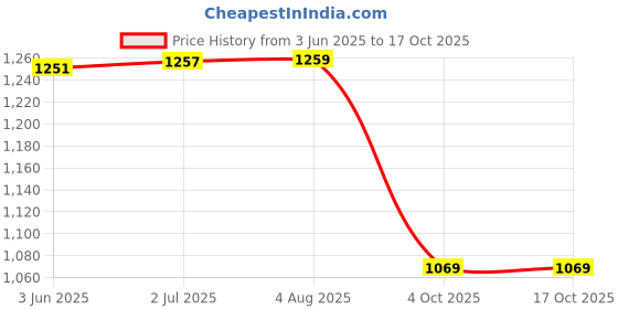 flipkart.com kingsway Convertibles Front, Rear Wind Deflector kingsway Price History Graph from 3 Jun 2025 to 16 Oct 2025