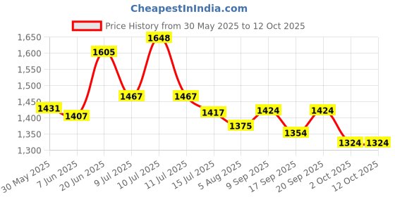 flipkart.com kingsway Convertibles Front, Rear Wind Deflector kingsway Price History Graph from 30 May 2025 to 12 Oct 2025
