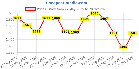 flipkart.com kingsway Convertibles Front, Rear Wind Deflector kingsway Price History Graph from 22 May 2025 to 28 Oct 2025