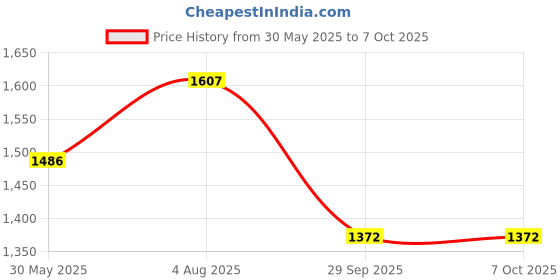 flipkart.com kingsway Convertibles Front, Rear Wind Deflector kingsway Price History Graph from 30 May 2025 to 6 Oct 2025