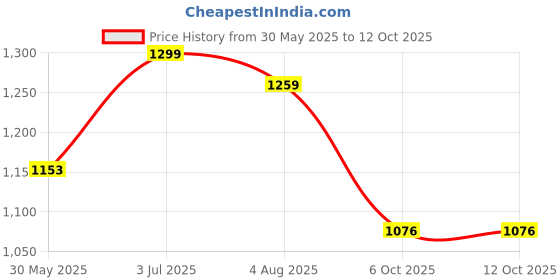 flipkart.com kingsway Convertibles Front, Rear Wind Deflector kingsway Price History Graph from 30 May 2025 to 12 Oct 2025