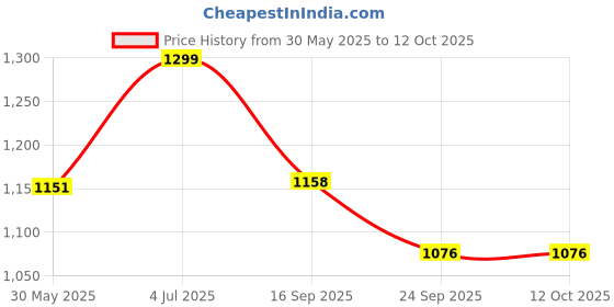 flipkart.com kingsway Convertibles Front, Rear Wind Deflector kingsway Price History Graph from 30 May 2025 to 12 Oct 2025