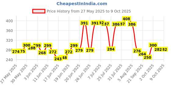 flipkart.com kingsway Dashboard, Windshield Sun Shade For Hyundai Creta kingsway Price History Graph from 27 May 2025 to 9 Oct 2025