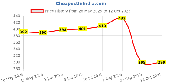 flipkart.com kingsway Dashboard, Windshield Sun Shade For Hyundai Elite i20 kingsway Price History Graph from 28 May 2025 to 12 Oct 2025